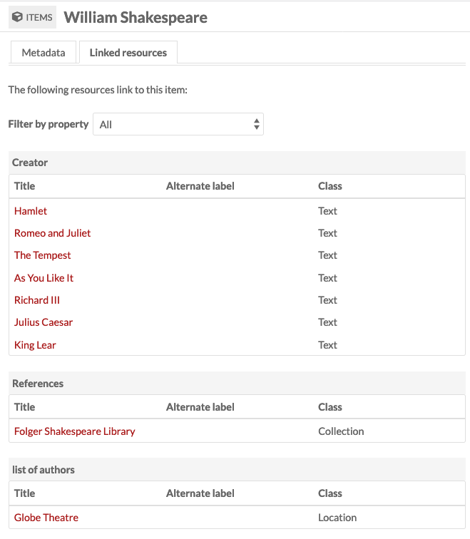 Item linked resources view for William Shakespeare, with six plays using Shakespeare as Creator, the item Folger Shakespeare Library listed as 'references' Shakespeare, and the Globe Theatre using Shakespeare for 'list of authors'. Each property cluster is in a separate rectangle, headed by the property being referenced.