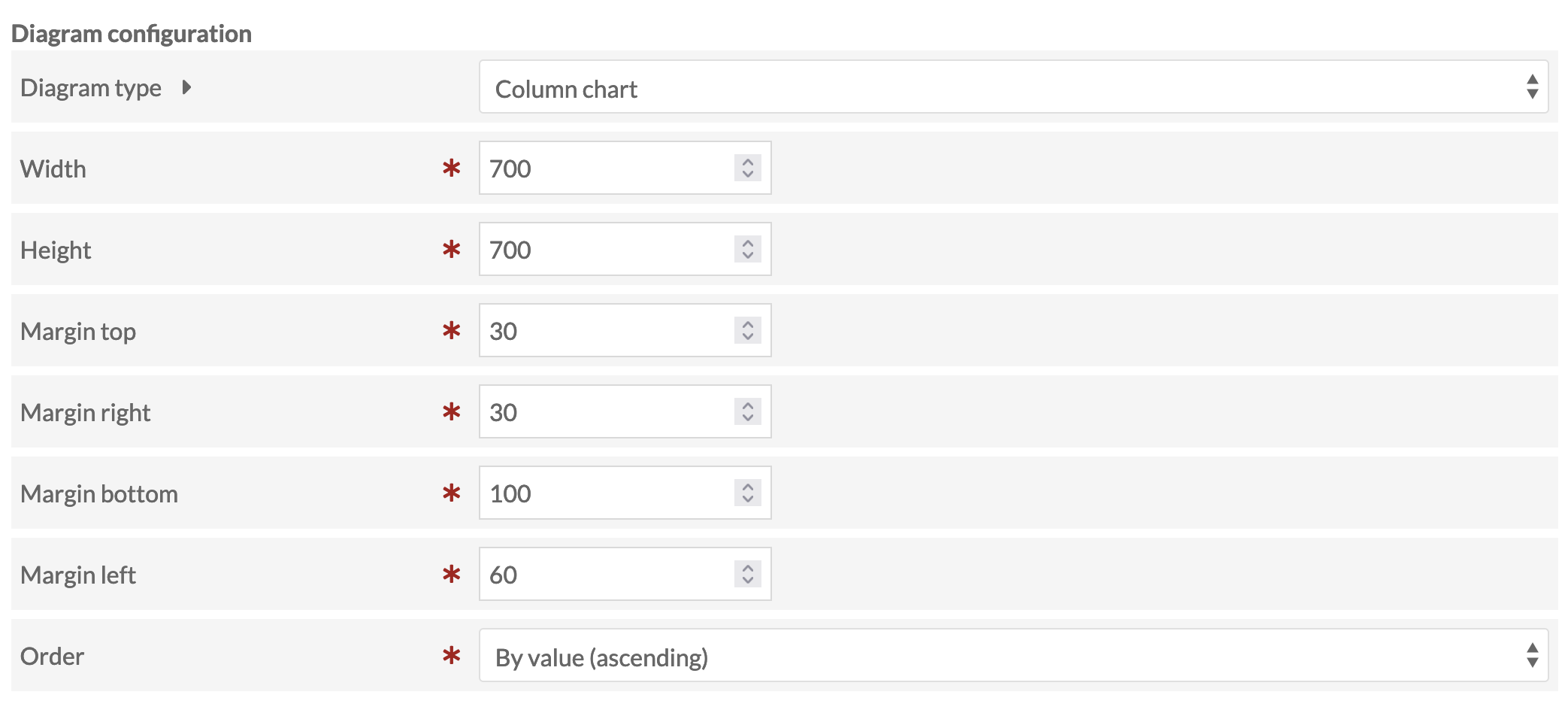 Diagram configuration form for a Column chart