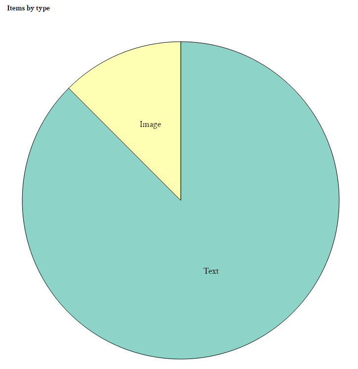 An example pie chart from the "Count of items with classes" option.